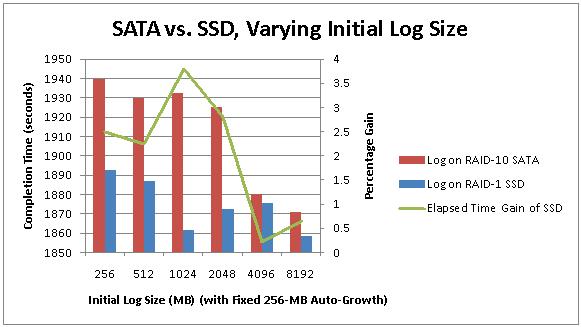 Benchmarking: SSDs 1b: not log file array) - Paul S. Randal